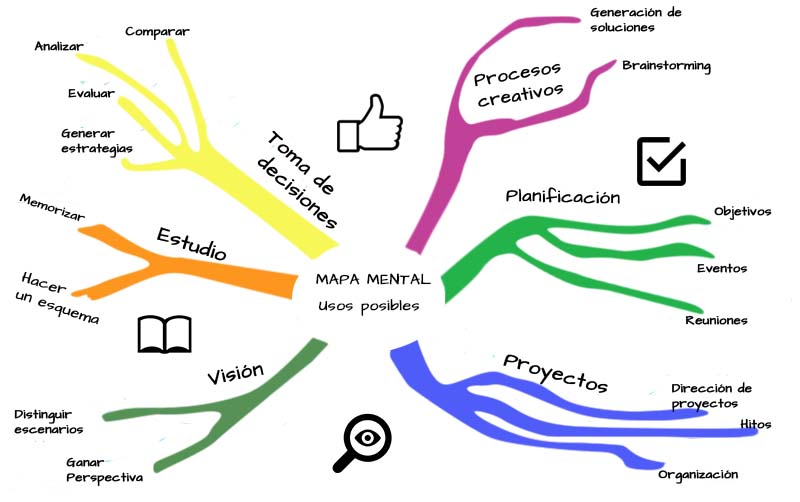 El mapa mental como herramienta para utilizar en la fase Definir en Design  Thinking